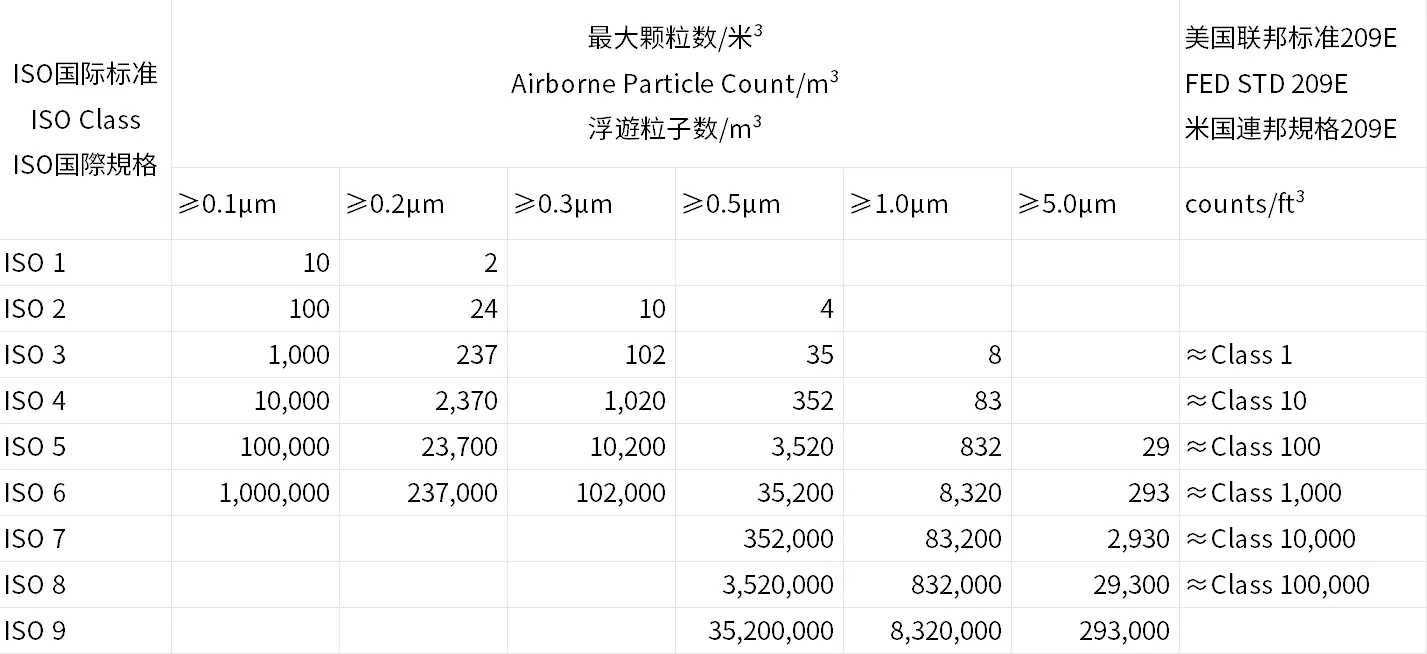 cleanroom classification ISO Class